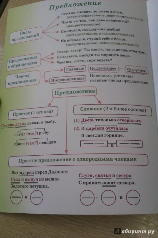 Учебник предложение с этим словом. Русский язык 4 класс учебник форзац. Учебник по русскому языку 4 класс 1 часть Канакина форзац. Форзацы учебника Канакиной 1 класс. Канакина памятка по разбору предложения.