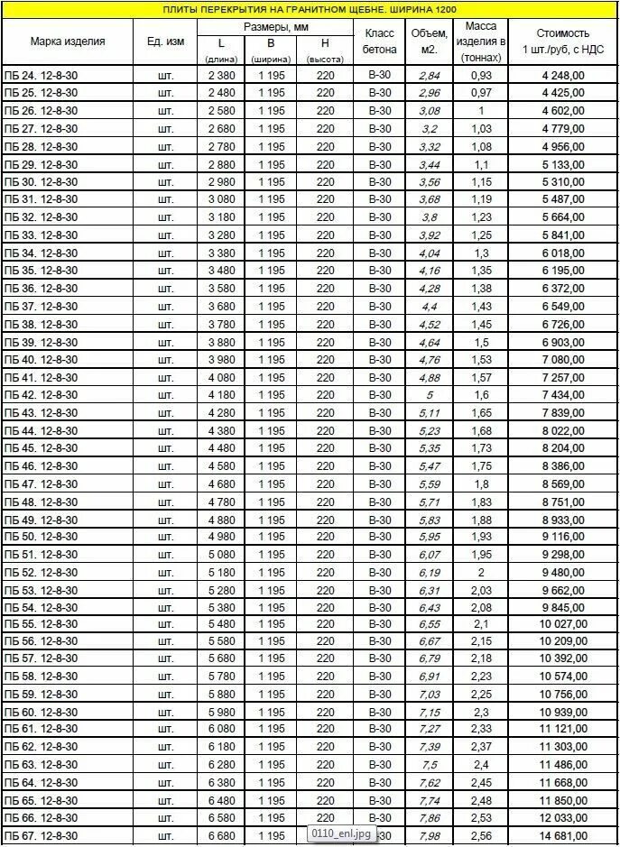 Плита перекрытия какой вес. Плита перекрытия 6*1,2 габариты. Стандарты плит перекрытия пустотных. Пустотные плиты перекрытия шириной метр 30. Масса плиты перекрытия пустотные таблица.