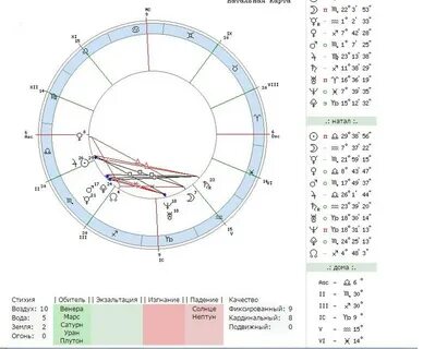 Нептун в домах натальной карты