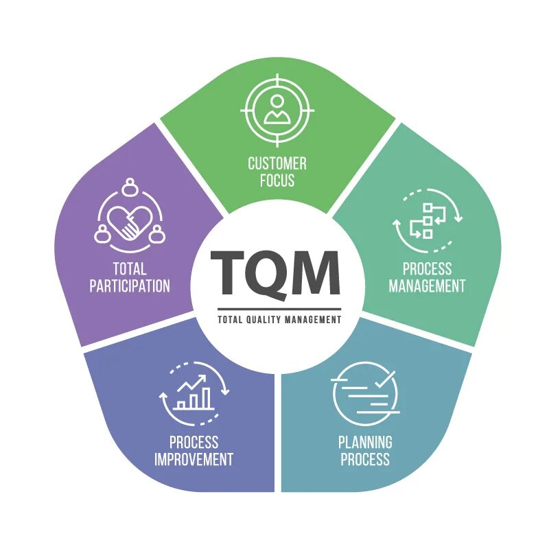 Total quality. Концепция total quality Management. Всеобщее качество (TQM). Модель TQM. Основные составляющие TQM.