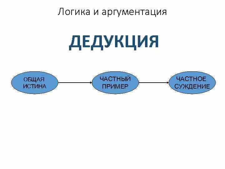 Логический переход от общего знания к частному