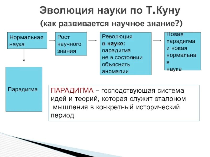 Эволюция научного знания. Схема научного познания. Стадии развития науки по куну. Этапы развития научного знания. Парадигмы научного знания