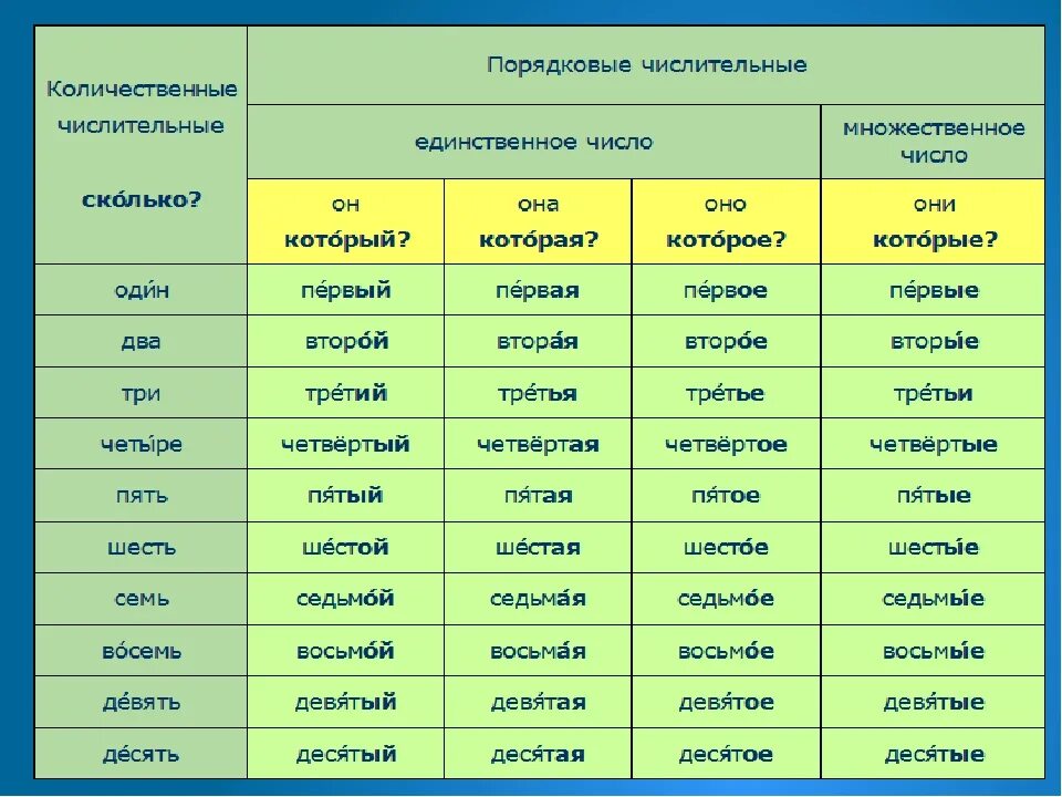 Месяцы на кабардинском. Poriadkovye cislitelnyje v russkom jazyke. Числительные Римского языка. Таблица количественных числительных. Числительные в русском.