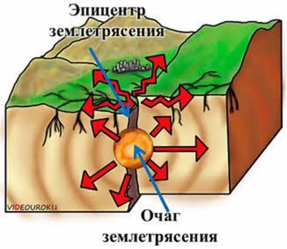 Строение землетрясения. Землетрясение схема. структура землетрясения. схема строения очага землетрясения. схема землетрясения 5 класс география.