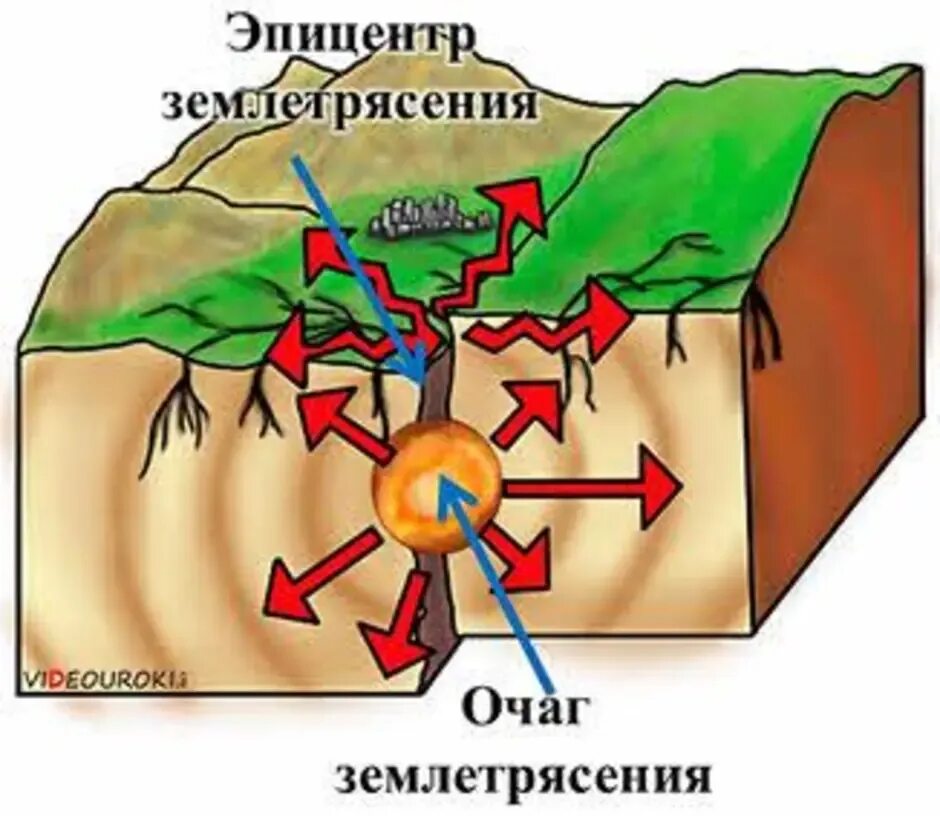 Структура землетрясения. Землетрясение схема. Схема землетрясения рисунок. Очаг землетрясения.