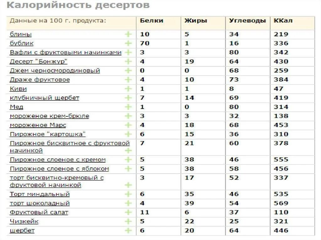 Сколько калорий в питахайе. Таблица пищевой ценности продуктов белки жиры углеводы. Калорийность сладостей таблица на 100 грамм. Углеводы калорийность на 100 грамм. Калорийность кондитерских изделий таблица на 100 грамм.