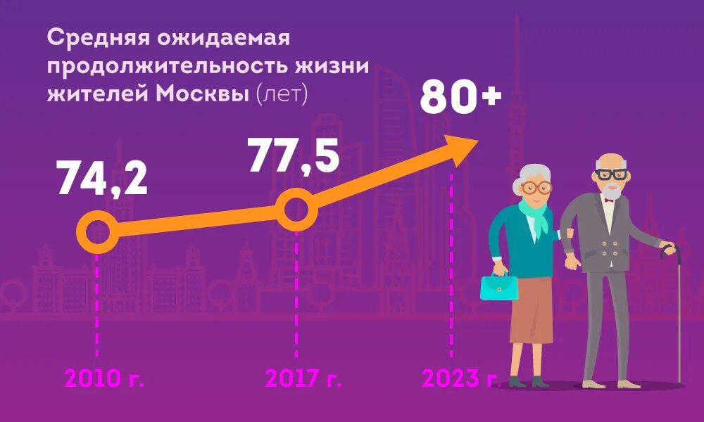 Средняя продолжительность жизни мужчин в россии 2024. Продолжительность Жих. Рост продолжительности жизни. Увеличение продолжительности жизни. Средняя ожидаемая Продолжительность жизни.