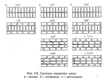 Каждый ряд ряд кирпич