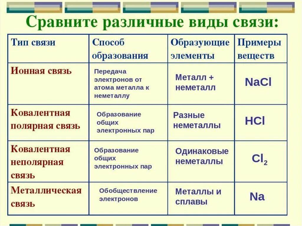 Какие природные свойства отличают одну физико. Типы химической связи. Основные характеристики химической связи.. Пример основные типы химической связи. Химические связи таблица с примерами. Виды химических связей краткая характеристика.