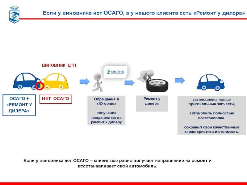 Если у виновника дтп нет страховки. Ремонт у дилера. Руд Югория. Югория направление на ремонт. У виновника ДТП нет ОСАГО.