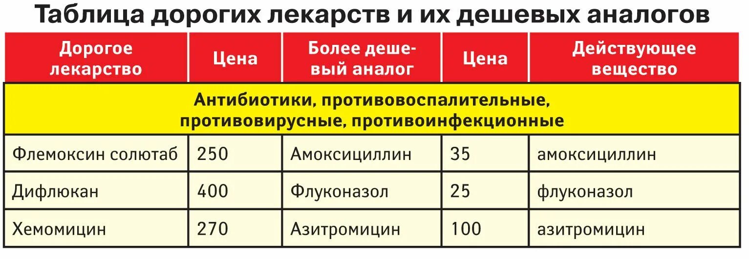 Аналогично лекарств. Аналоги дорогих препаратов. Аналоги лекарств таблица. Аналоги лекарств дешевые. Аналоги медицинских препаратов таблица.