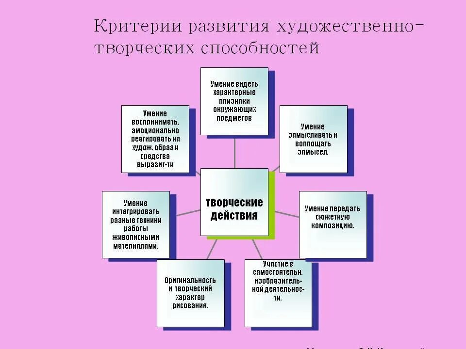 Развитие творческой активности. Критерии художественно-творческих способностей. Критерии развития творческих способностей детей. Критерии и показатели развития творческих способностей. Методы выявления творческих способностей.