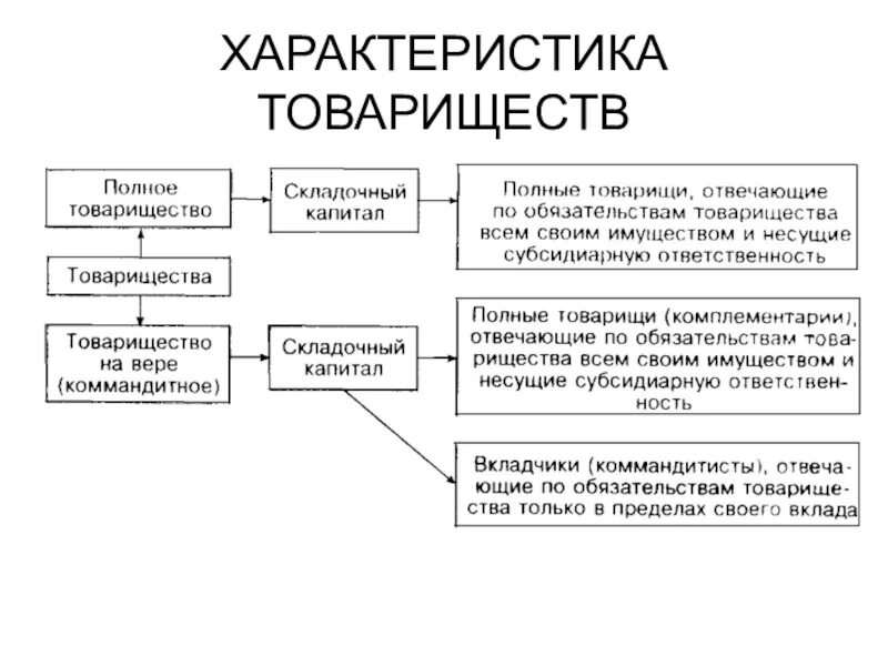Какие субъекты могут быть участниками полного товарищества. Хозяйственные товарищества признаки таблица. характеристика хоз товарищества. полное хозяйственное товарищество характеристика. характеристика основных форм товариществ..