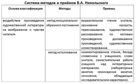 Формы и методы обучения литературе