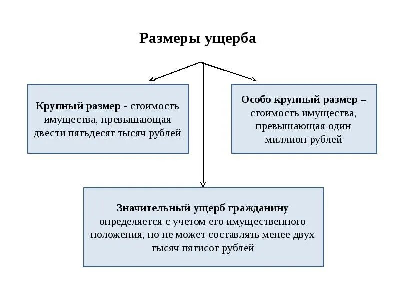 Предметы имеющие особую ценность ук рф. Размер ущерба. Значительный ущерб. Крупный размер ущерба. Размер ущерба УК РФ.