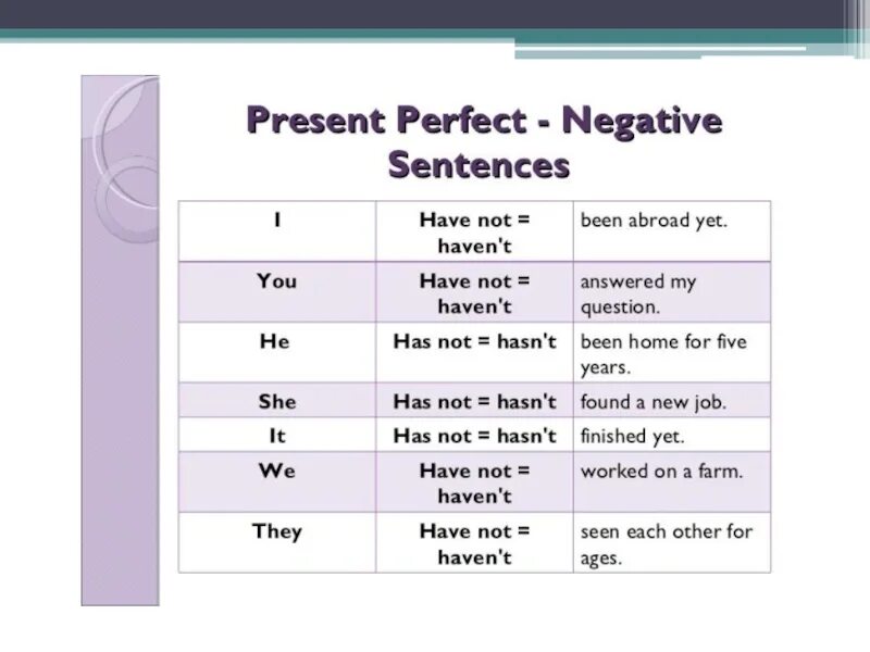 Формирование present perfect. Правило образования present perfect. Схема презент Перфект. Презент Перфект построение предложений. To be present simple предложения