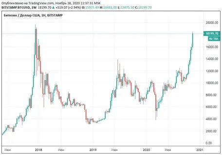 Курс биткоина по годам