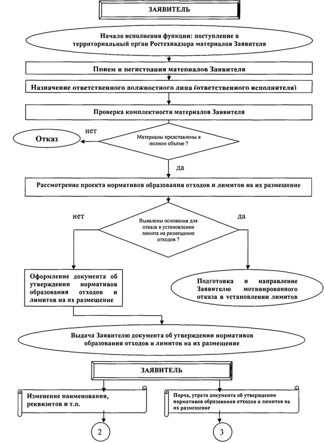 "проект нормативного образования отходов и лимиты на размещение. Блок схемы образования отходов. Проект нормативов образования отходов и лимитов на их размещение. Этапы разработки проекта нормативов образования отходов и лимитов. Лимит на размещение отходов.