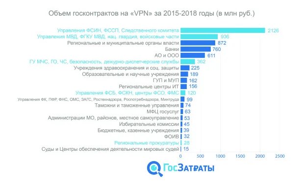Какие vpn работают в россии 2024. Статистика использование VPN. VPN Россия. Статистика использования VPN Россия. Использование впн в России.