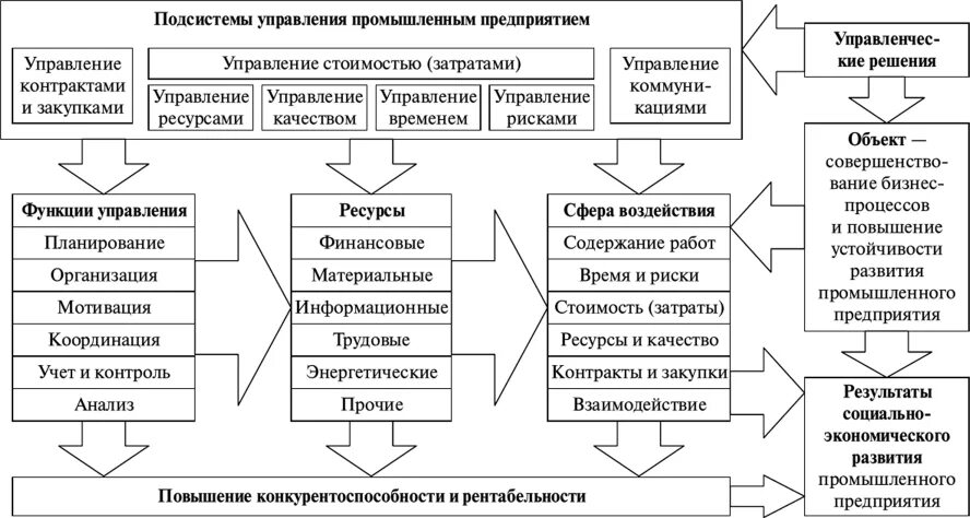 Организация управления промышленностью