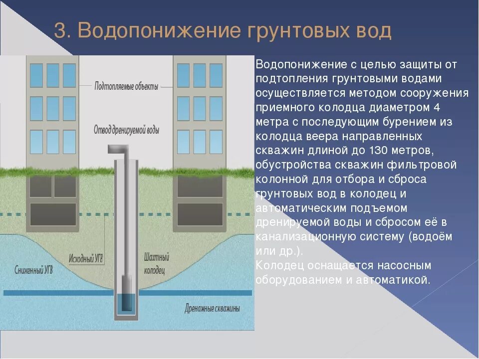 Понижение грунтовых вод на участке. Понижение уровня подземных вод. Понижение уровня грунтовых вод. Схема грунтовых вод. На сколько поднимается вода в колодце