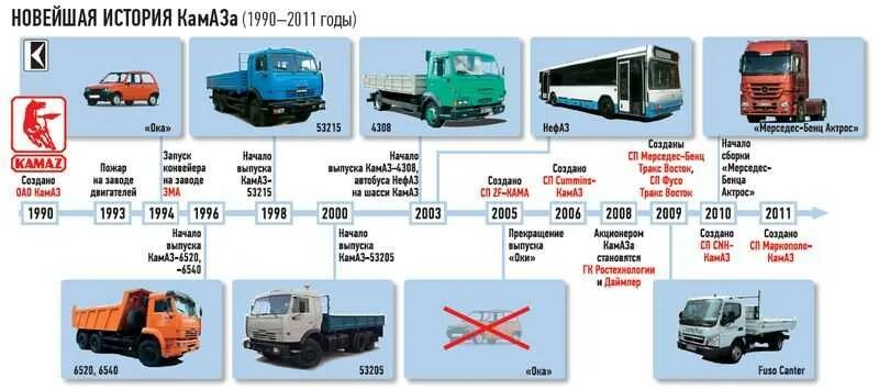 Как менялся камаз. КАМАЗ выпуск автомобилей по годам. КАМАЗ производство. КАМАЗ производители грузовых автомобилей. Марка автомобиля КАМАЗ.
