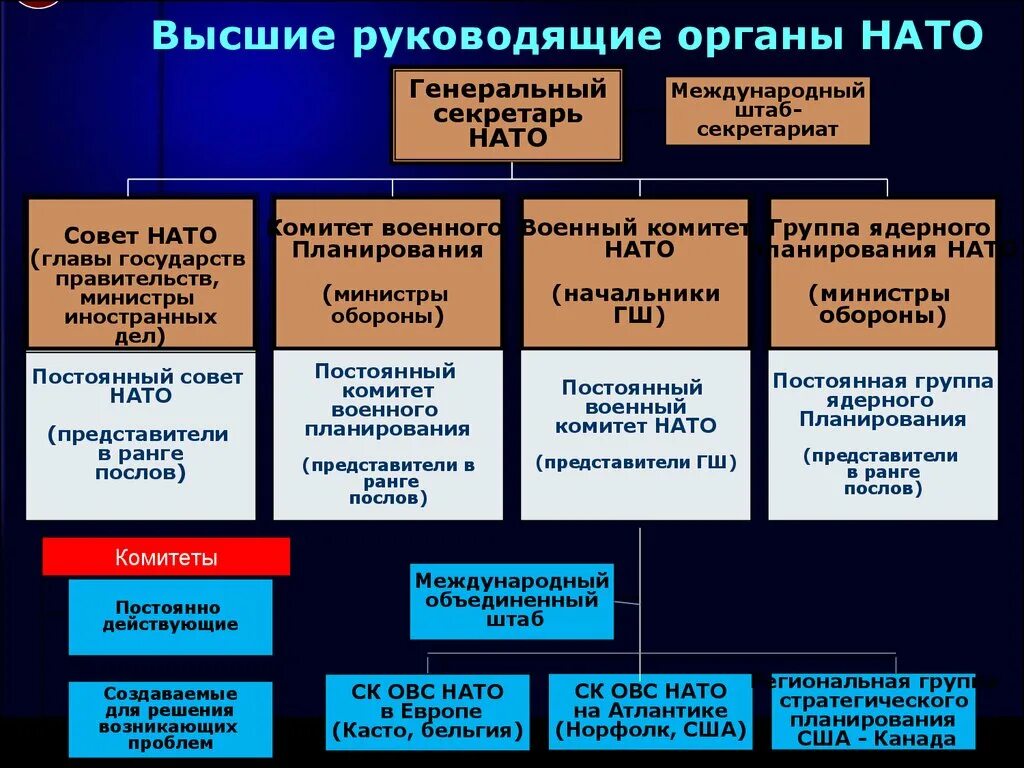 Структура органов военного управления НАТО. Структура подразделений НАТО. Организационная структура блока НАТО. Политическая структура НАТО. Степени готовности нато