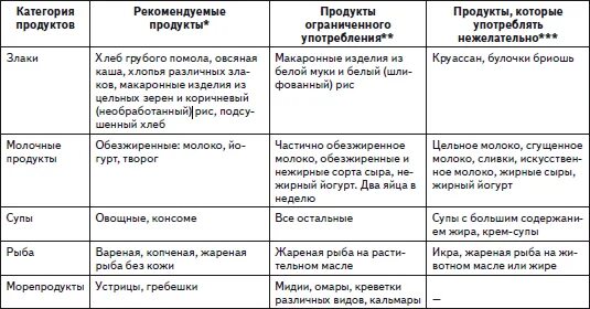 Диета при варикозе таблица. Диета при тромбозе нижних конечностей меню. Диета при тромбах нижних конечностей. Диета при варикозе вен нижних конечностей. Диета при тромбозе