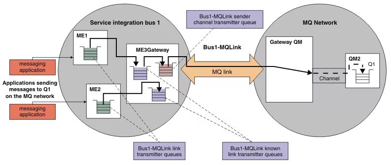 Messaging gateway