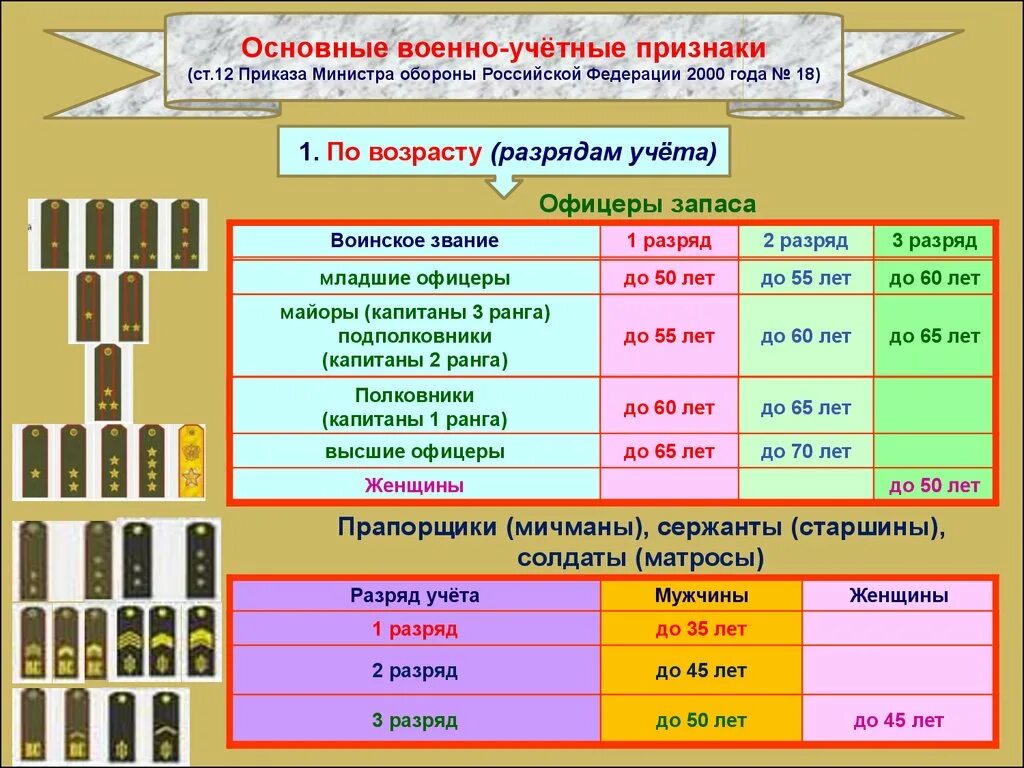 Какой срок нахождения в запасе. Таблица воинских званий в Российской армии. Разряд учёта военнослужащих запаса. Воинский учет разряды граждан пребывающих в запасе. Категории запаса в воинском учете.