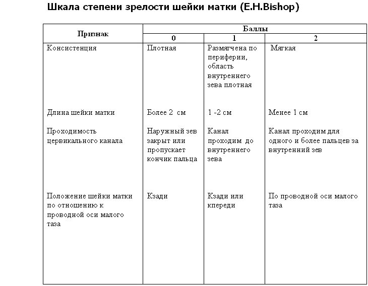 Шкала оценки степени «зрелости» шейки матки (е.н. Bishop, 1964). Оценка степени зрелости шейки матки по Бишопу. Шкала Бишоп для оценки степени зрелости шейки матки. Шкала оценки степени зрелости шейки матки. 40 недель шейка не готова