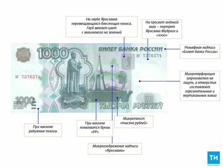 Как отличить фальшивый. Элементы защиты банкнот банка России 1000 рублей. 1000 Рублей купюра 1997 признаки подлинности. Признаки подлинности 1000.