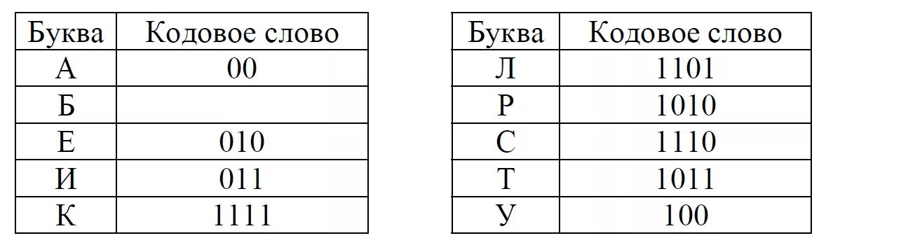 Условие ФАНО. Условие ФАНО Информатика. Двоичный код условие ФАНО. Условие ФАНО примеры. Кодовое слово информатика