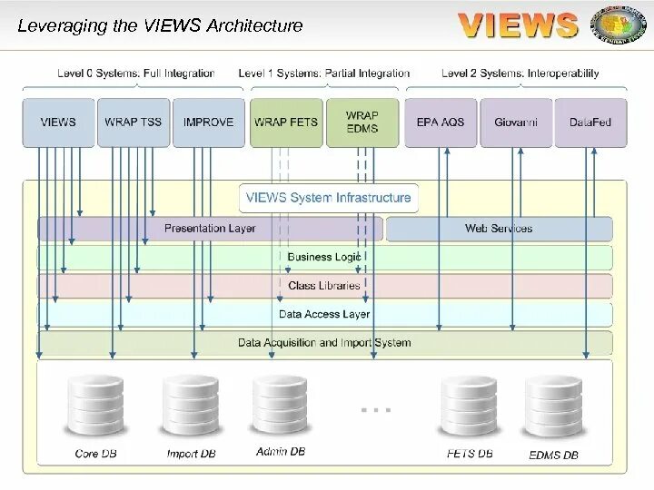 Архитектура уровень 1. Архитектура data уровня. High Level. High Level запчасти. Что значит High Level.