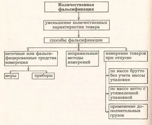 Способы фальсификации. Методы количественной фальсификации. Способы обнаружения фальсификации. Количественная фальсификация примеры.