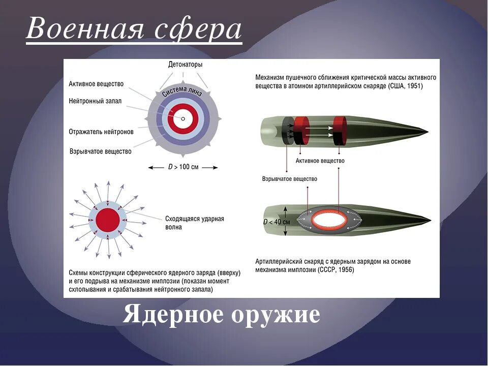 Ядерный боеприпас 152 мм схема. Имплозивная схема подрыва ядерной бомбы. Ядерная боеголовка в разрезе. Ядерное оружие состоит из.