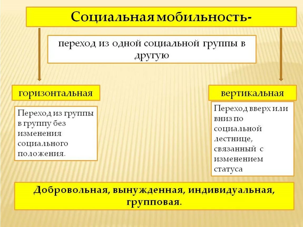 Охарактеризовать социальную мобильность. Социальная мобильность. Охарактеризуйте понятие социальная мобильность. Социальная мобильность горизонтальная и вертикальная мобильность. Социальная мобильность это в обществознании.