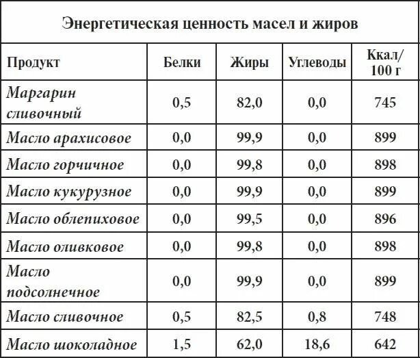 Масло растительное бжу на 100
