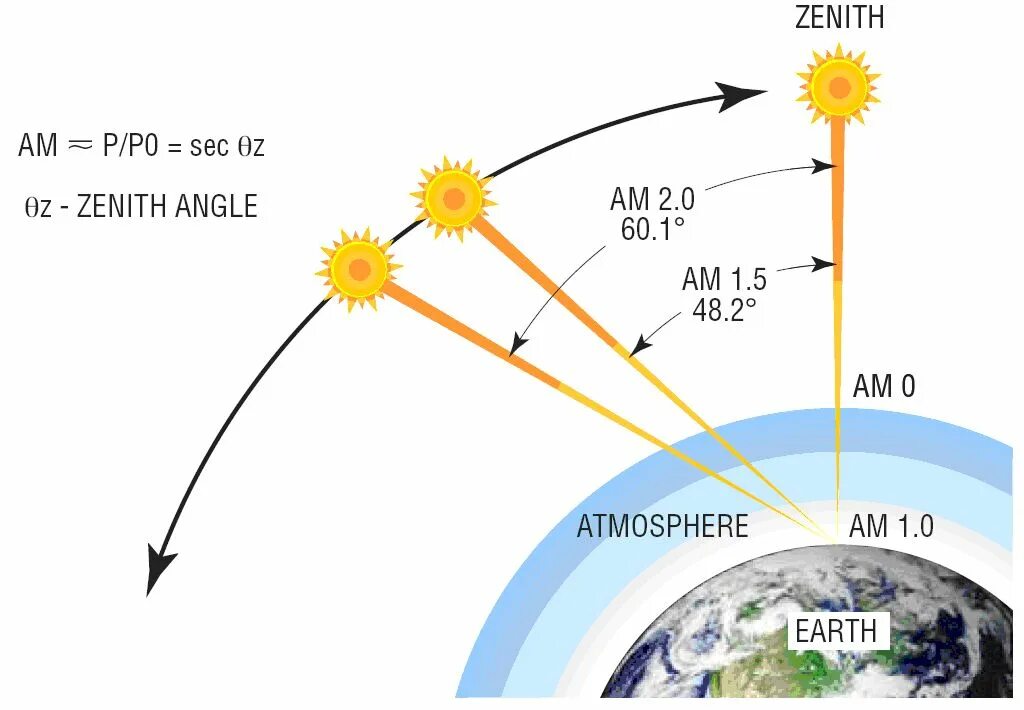 Свет солнца достигает земли за минуту. Солнце в углу. Угол солнца летом. Солнце в Зените. Положение солнца в Зените.