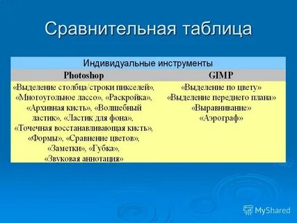 Сравнение редакторов