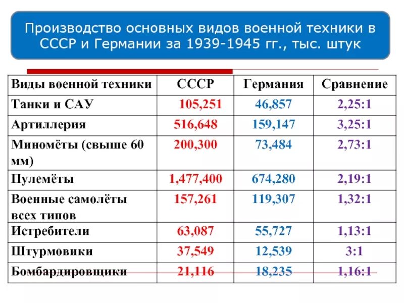 Период военной экономики. Соотношение сил второй мировой войны 1939-1945. Сравнение СССР И Германии. Сравнение СССР И Германии во второй мировой. Вооружение СССР И Германии.