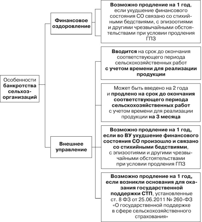 Особенности банкротства сельскохозяйственных организаций. Банкротство предприятия признаки, процедуры банкротства.. Особенности банкротства юридических лиц. Особенность процедуры банкротства юридических лиц. Особенности несостоятельности отдельных категорий должников