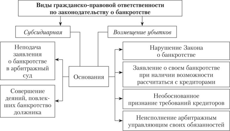 Функции гражданско-правовой ответственности схема. Виды гражданской правовой ответственности схема. Гражданско-правовая ответственность схема. Основания и условия гражданско-правовой ответственности схема. Привести примеры гражданской ответственности