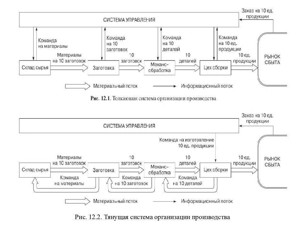 Схема внутрипроизводственных логистических потоков. Тянущая система производства. Тянущая система управления производством. Тянущая логистическая система. Аис рис