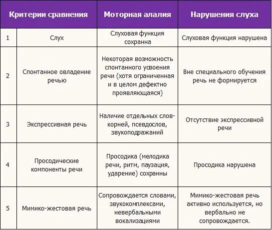 Критерий сравнения групп. Дифференциальная диагностика нарушений слуха. Дифференциальная диагностика сенсорной алалии и тугоухости. Дифференциальная диагностика моторной алалии. Дифференциальная диагностика алалии от нарушений слуха.