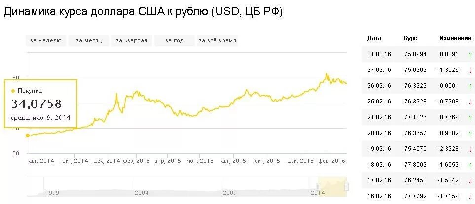 График роста курса доллара за последний месяц. Динамика курса доллара к рублю за неделю график. Курс доллара к рублю. Курс евро динамика за месяц.