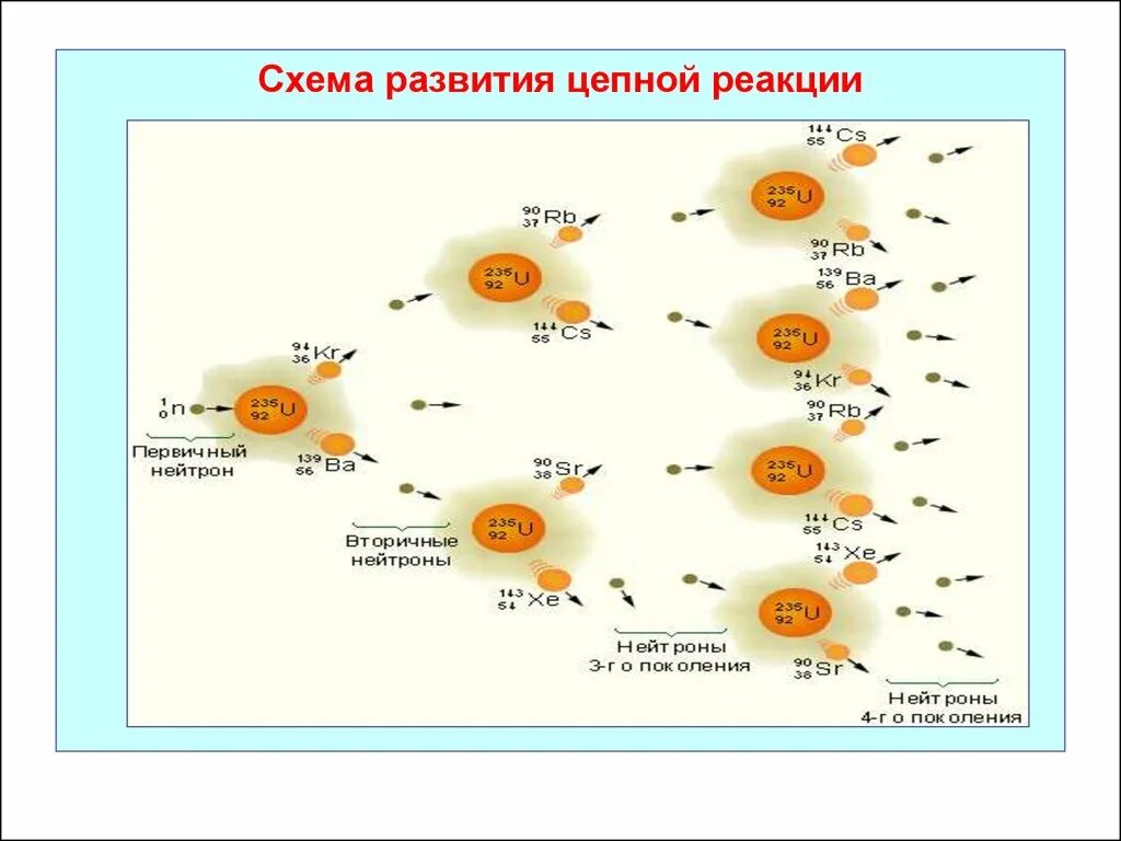 Цепная реакция ядерной реакции схема. Схема цепной ядерной реакции. Цепная реакция деления ядер урана. Схема протекания цепной ядерной реакции. Цепная реакция происходит