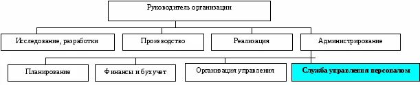 Схема управления персоналом в гостинице. Директор по персоналу структура.