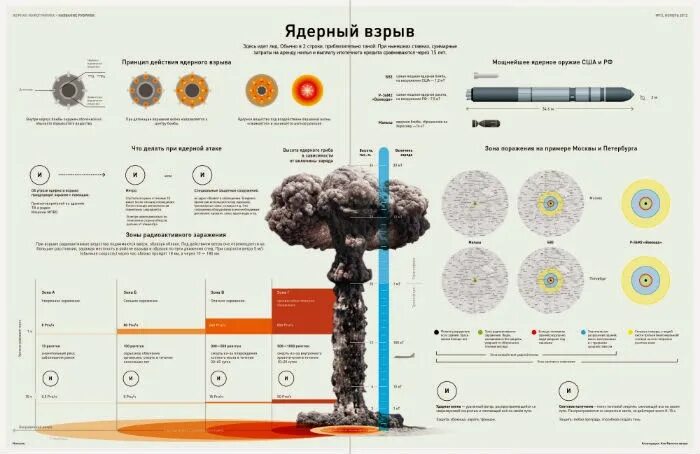 Таблица ядерных взрывов. Радиус поражения ядерной бомбы. Взрыв ядерного оружия радиус поражения. Ядерный взрыв радиус поражения. Радис пораженияядернойбомбы.