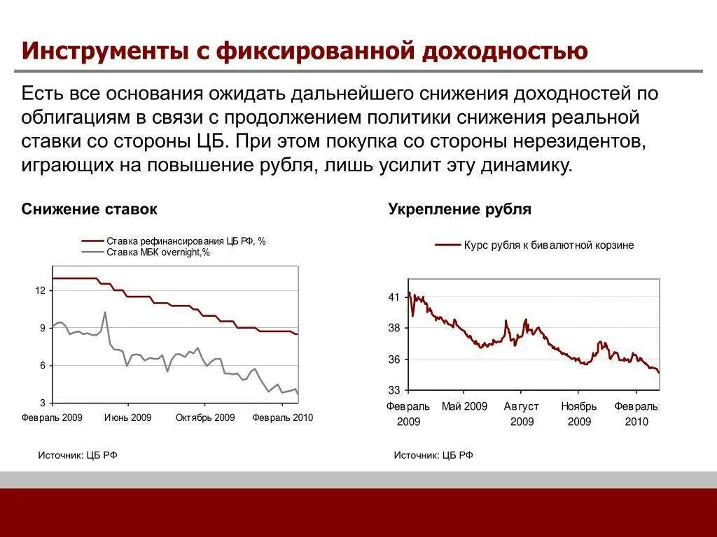 Инструменты с фиксированной доходностью. Доходность по акциям и облигациям. Понижение процентных ставок. График облигаций.